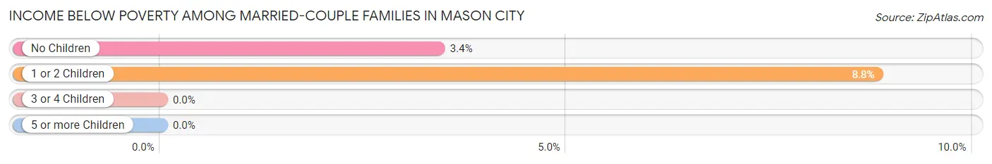 Income Below Poverty Among Married-Couple Families in Mason City