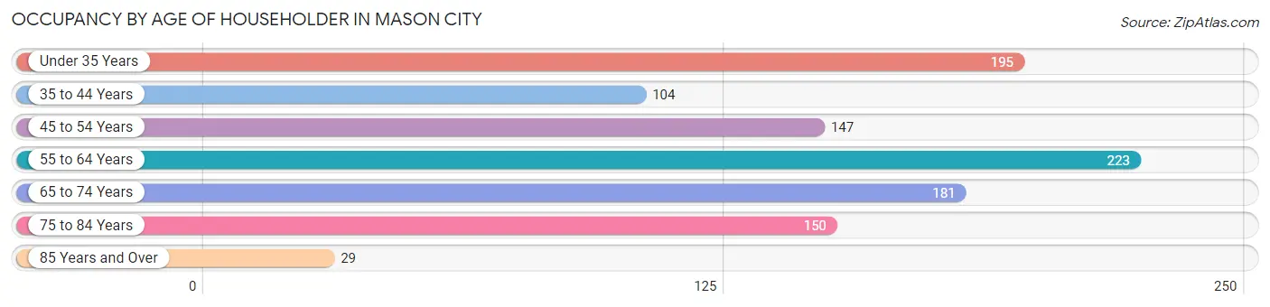 Occupancy by Age of Householder in Mason City