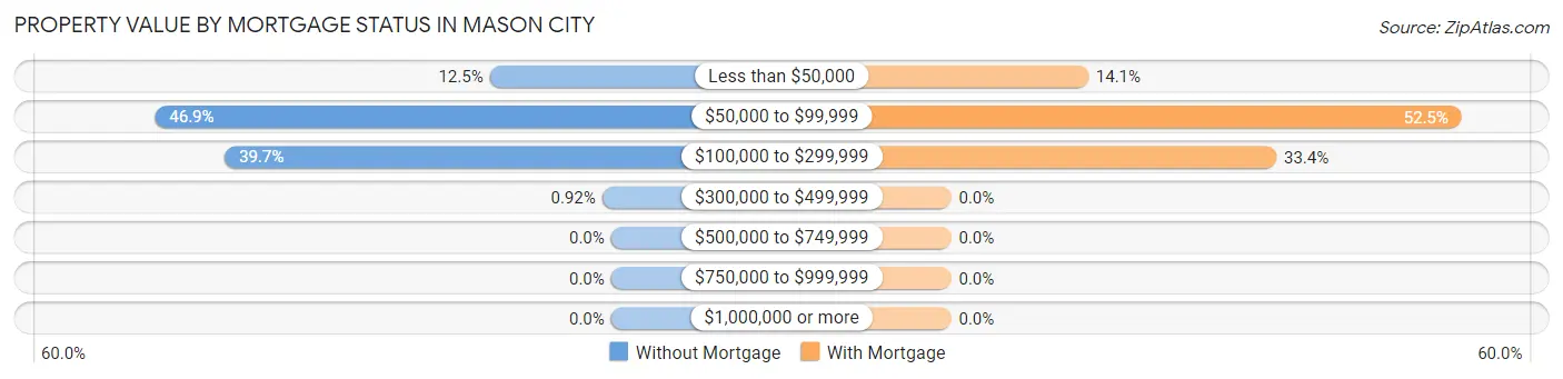 Property Value by Mortgage Status in Mason City