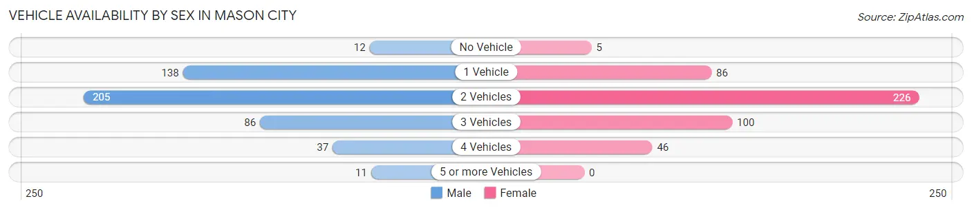 Vehicle Availability by Sex in Mason City