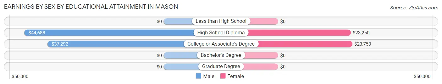 Earnings by Sex by Educational Attainment in Mason