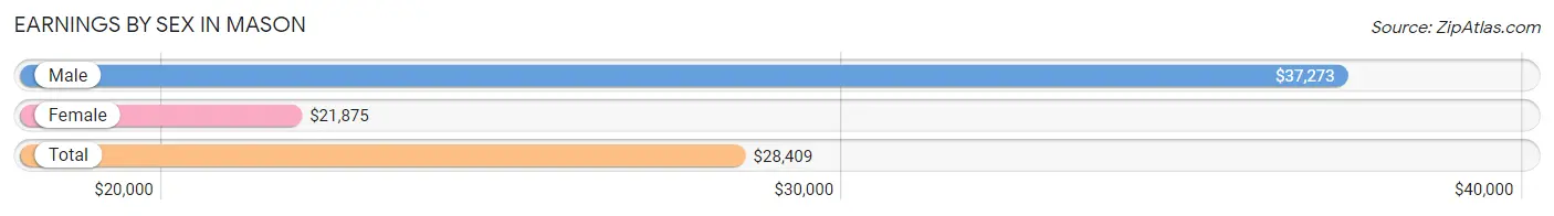 Earnings by Sex in Mason