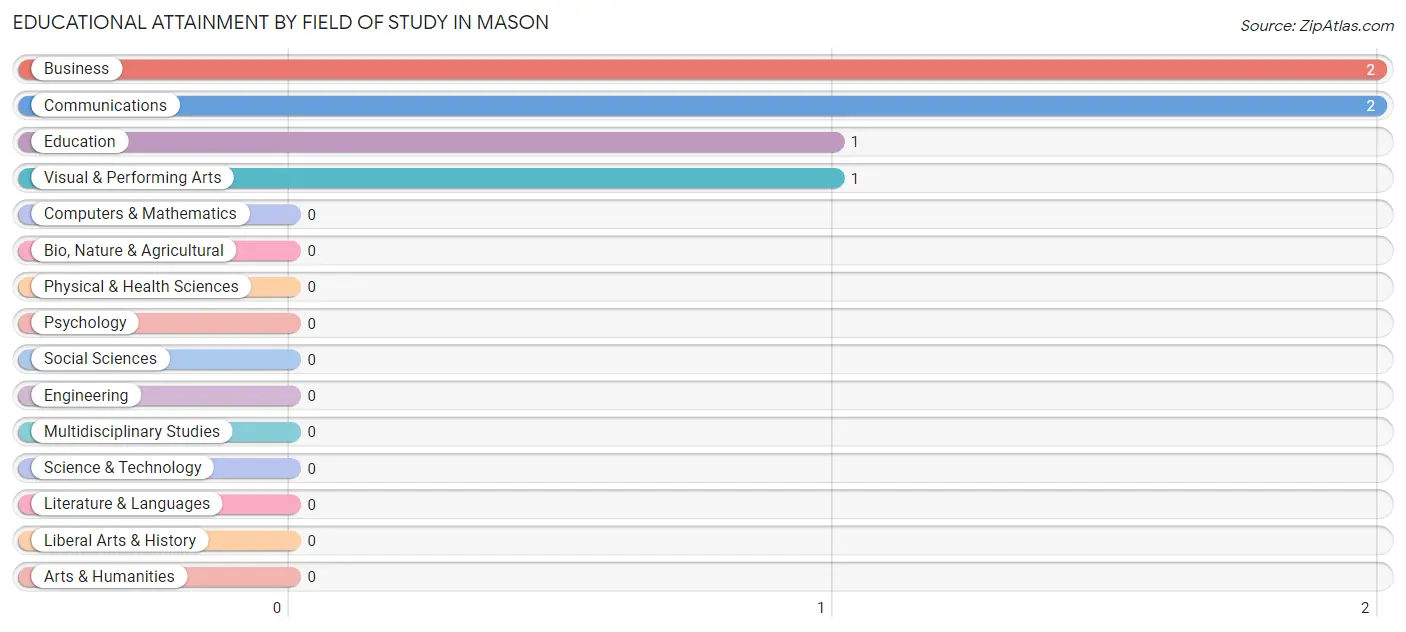 Educational Attainment by Field of Study in Mason