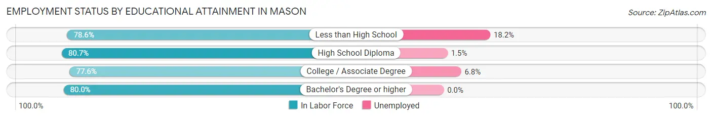 Employment Status by Educational Attainment in Mason