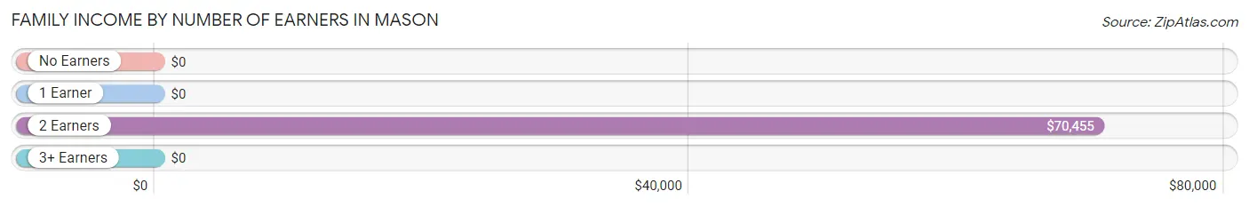 Family Income by Number of Earners in Mason