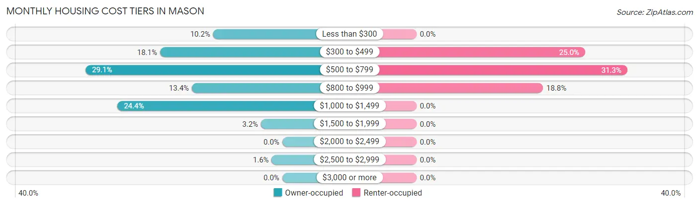 Monthly Housing Cost Tiers in Mason