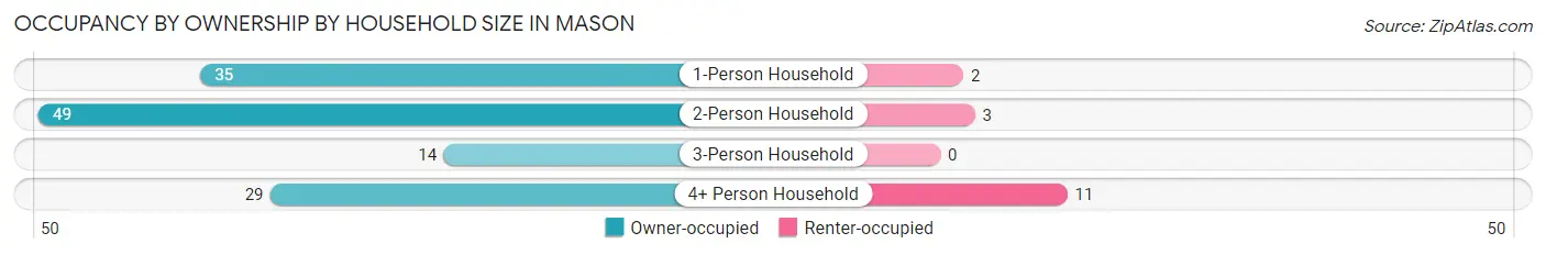 Occupancy by Ownership by Household Size in Mason