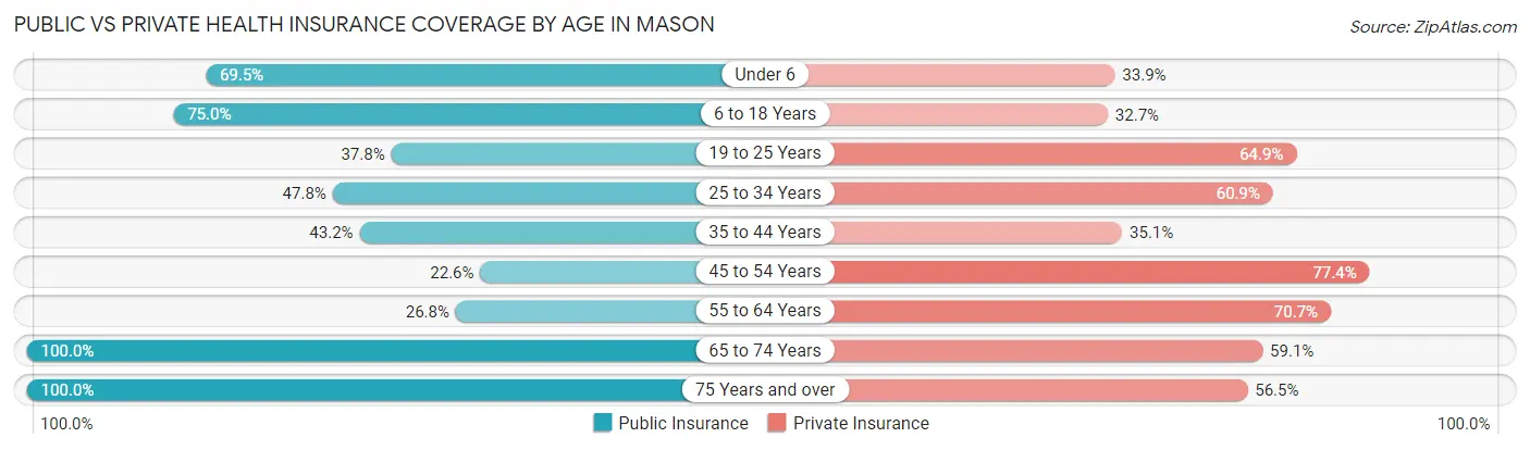 Public vs Private Health Insurance Coverage by Age in Mason