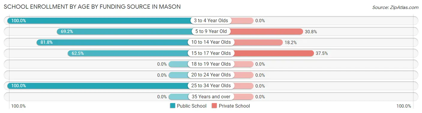 School Enrollment by Age by Funding Source in Mason