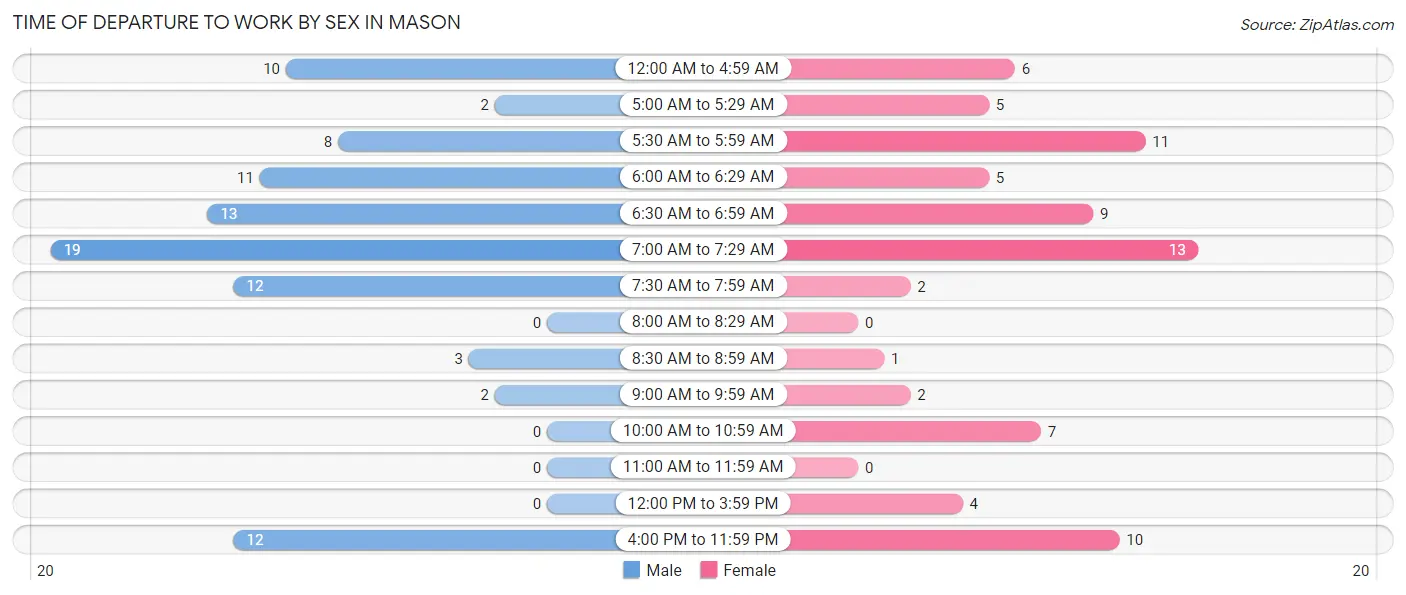 Time of Departure to Work by Sex in Mason