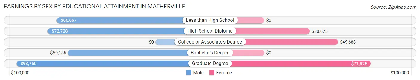 Earnings by Sex by Educational Attainment in Matherville