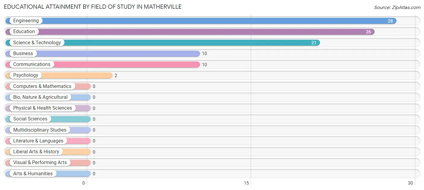 Educational Attainment by Field of Study in Matherville