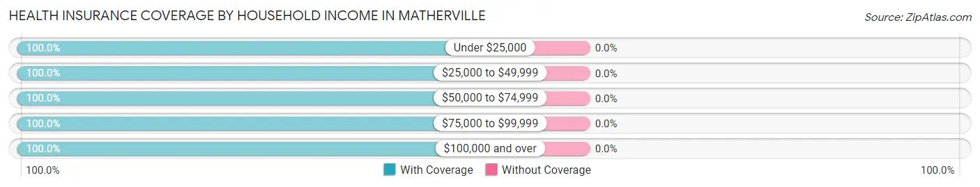 Health Insurance Coverage by Household Income in Matherville