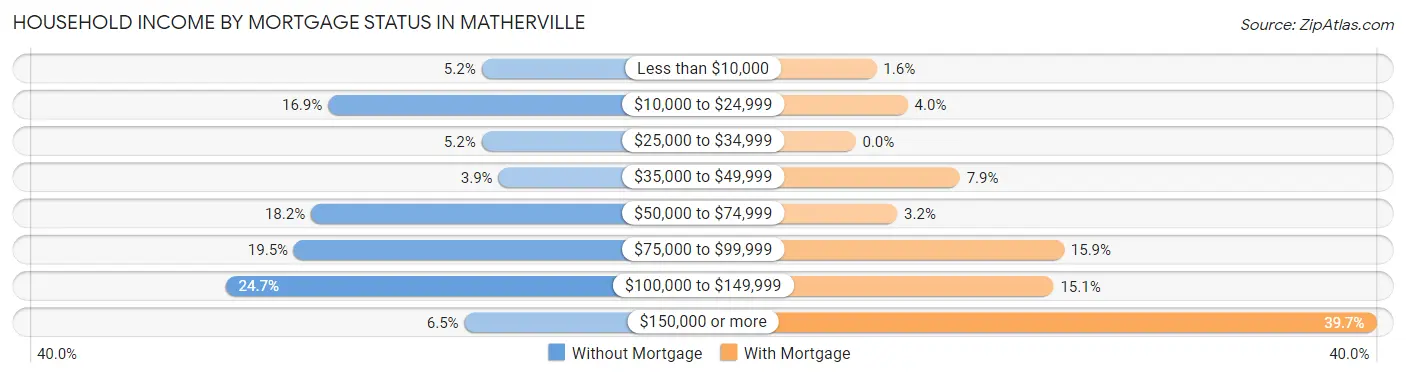 Household Income by Mortgage Status in Matherville