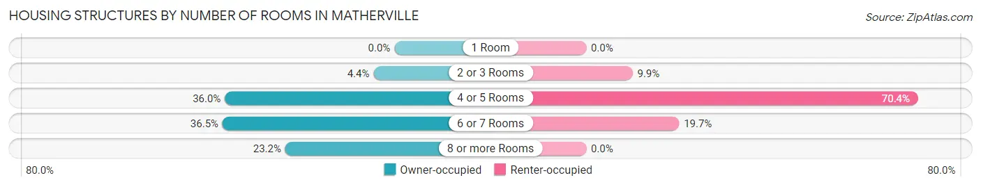 Housing Structures by Number of Rooms in Matherville