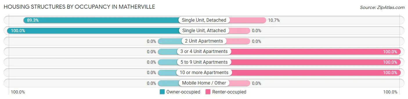 Housing Structures by Occupancy in Matherville