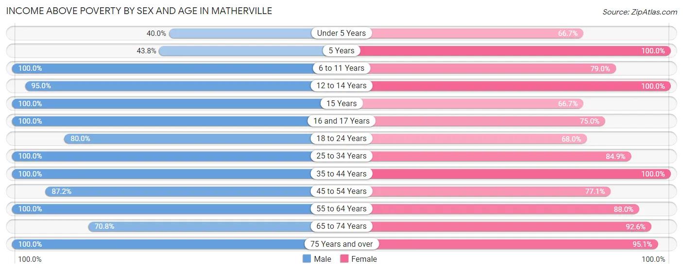 Income Above Poverty by Sex and Age in Matherville