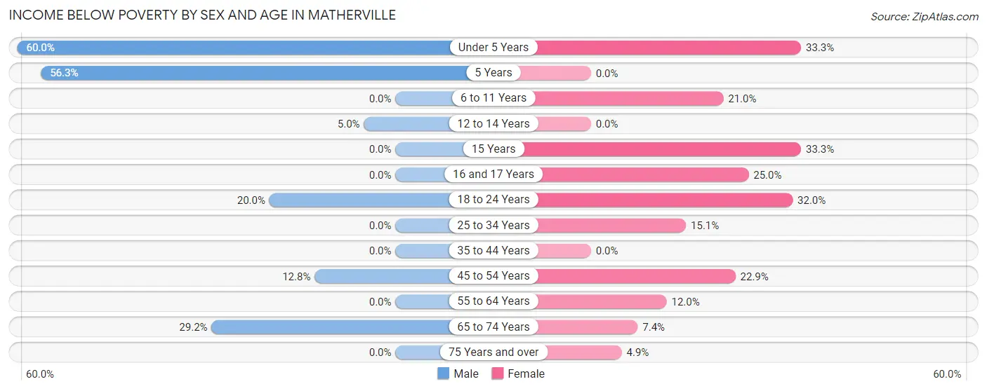 Income Below Poverty by Sex and Age in Matherville