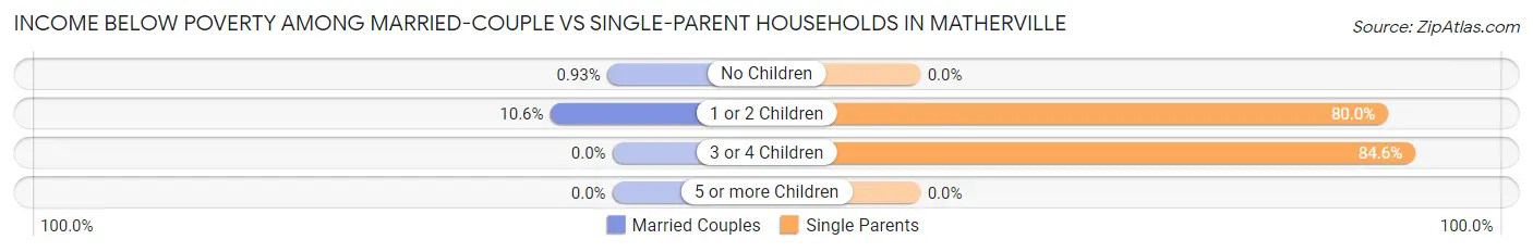 Income Below Poverty Among Married-Couple vs Single-Parent Households in Matherville