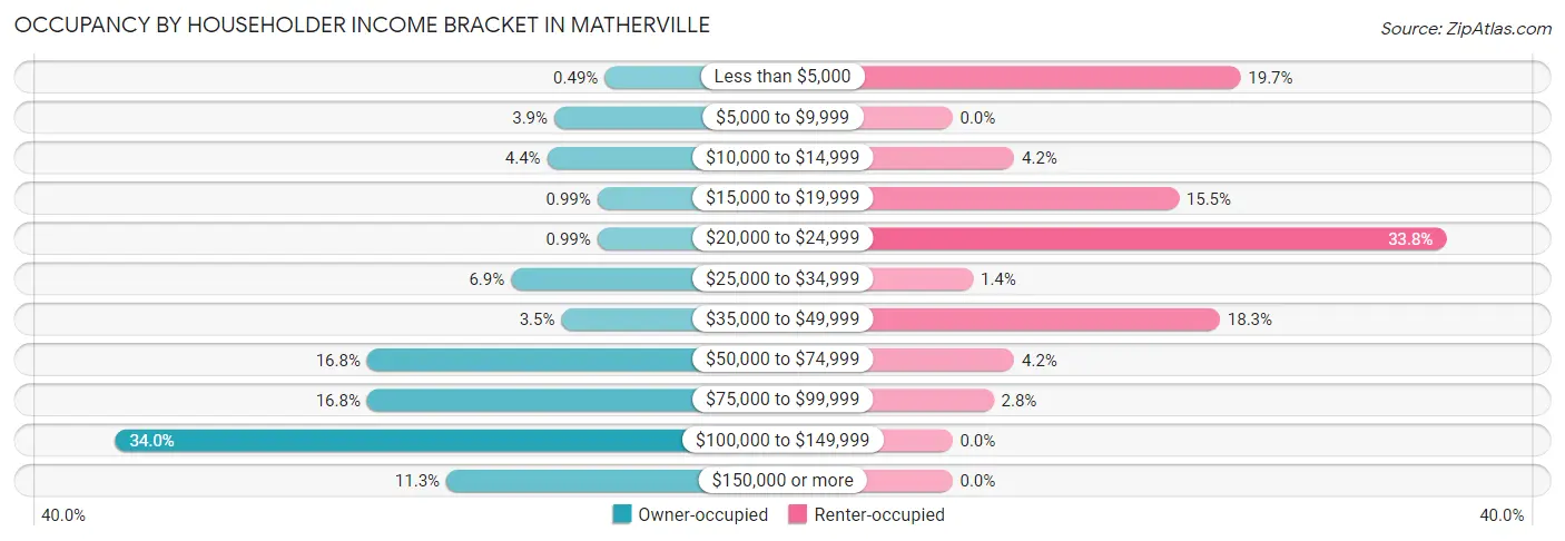 Occupancy by Householder Income Bracket in Matherville
