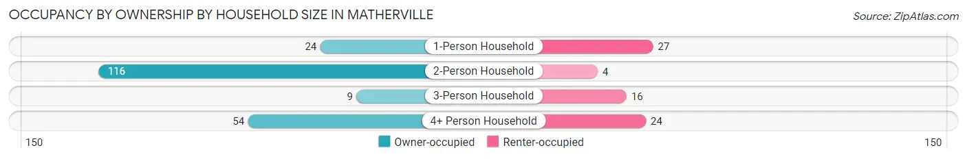 Occupancy by Ownership by Household Size in Matherville