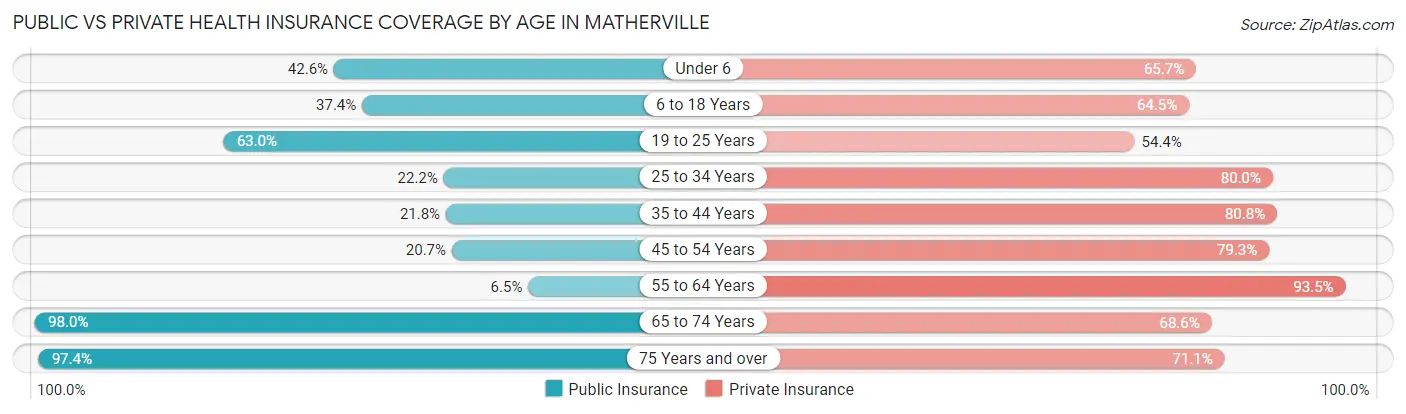 Public vs Private Health Insurance Coverage by Age in Matherville