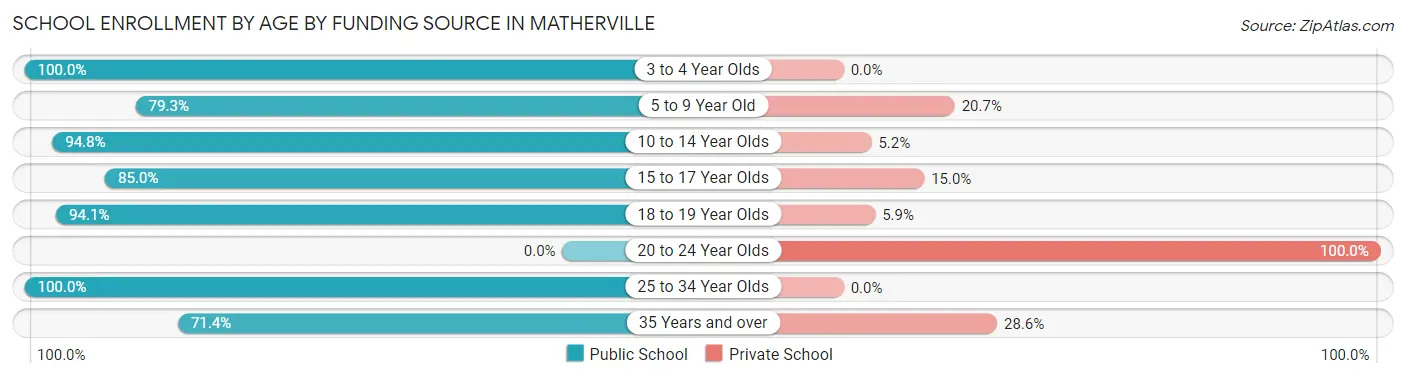 School Enrollment by Age by Funding Source in Matherville