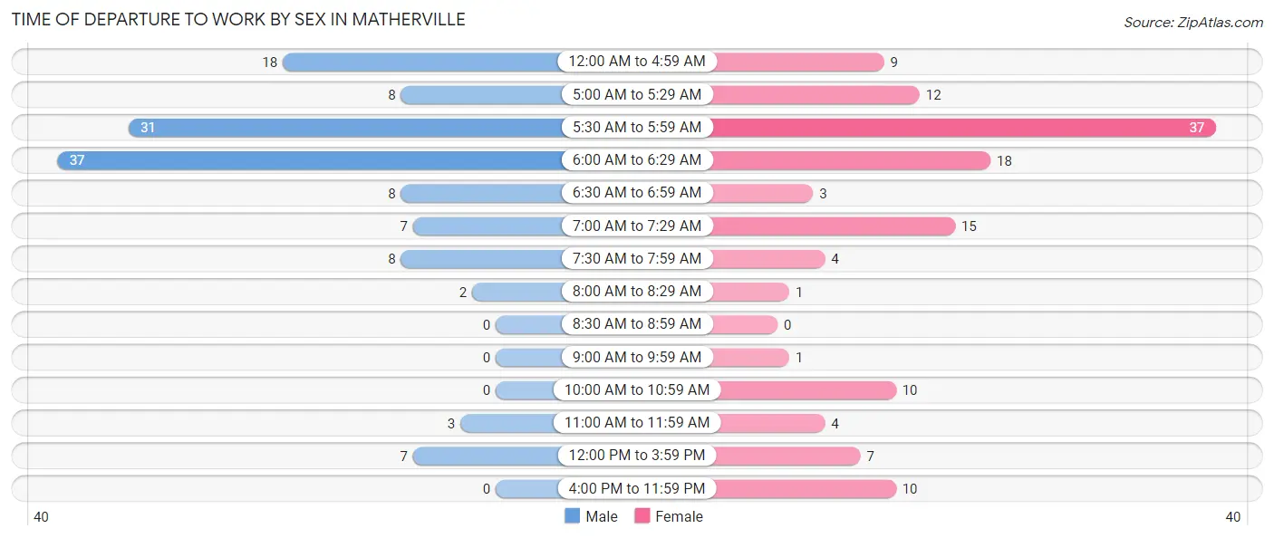 Time of Departure to Work by Sex in Matherville