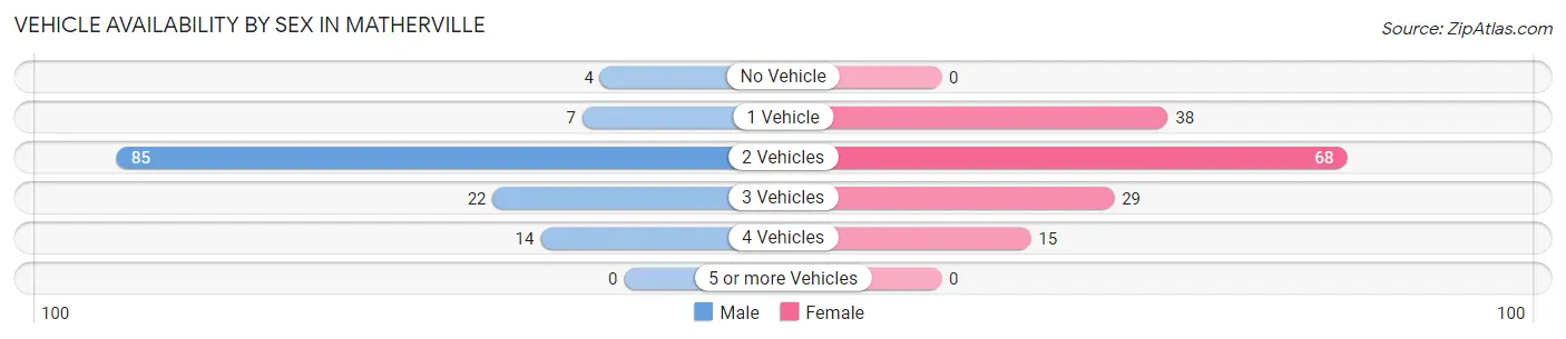 Vehicle Availability by Sex in Matherville