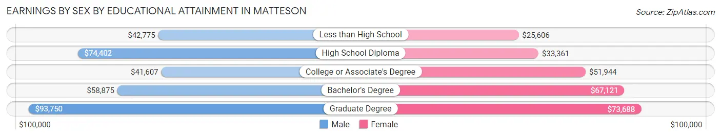 Earnings by Sex by Educational Attainment in Matteson