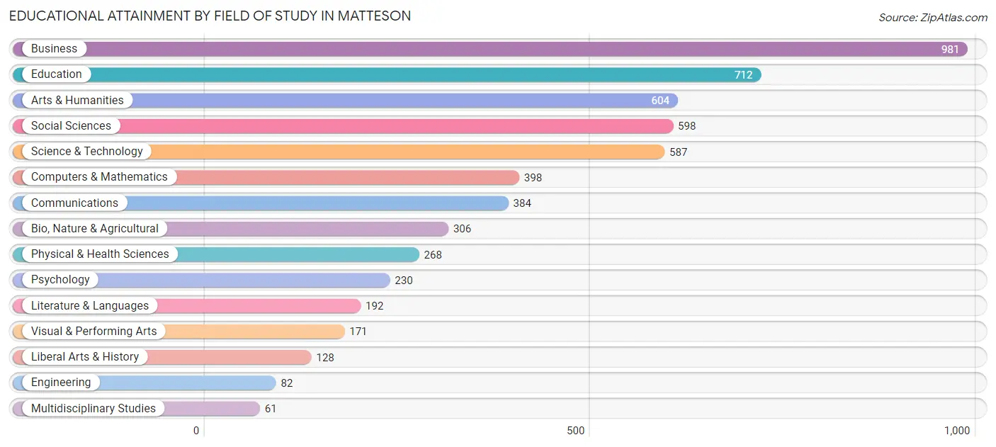 Educational Attainment by Field of Study in Matteson