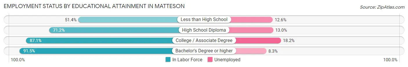Employment Status by Educational Attainment in Matteson