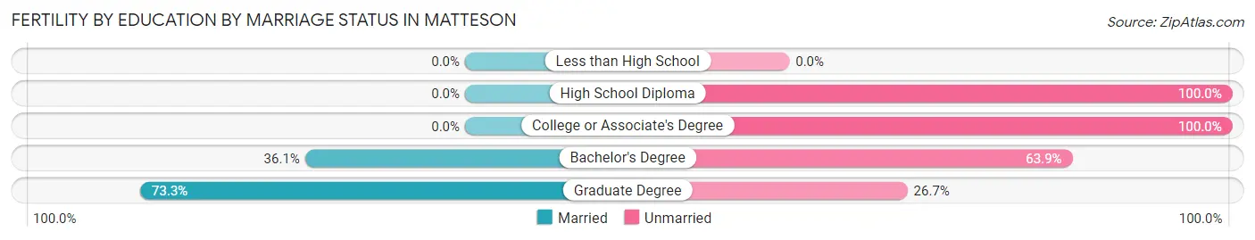 Female Fertility by Education by Marriage Status in Matteson