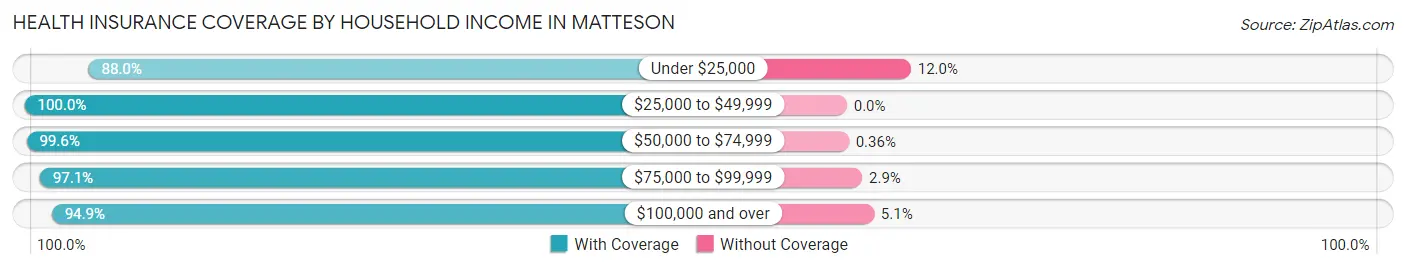 Health Insurance Coverage by Household Income in Matteson