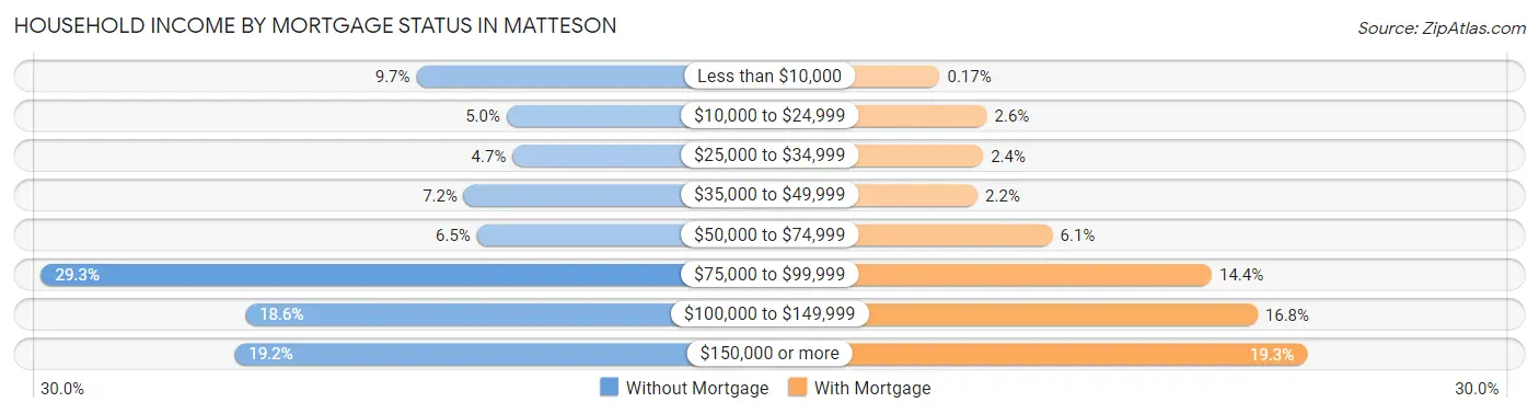 Household Income by Mortgage Status in Matteson