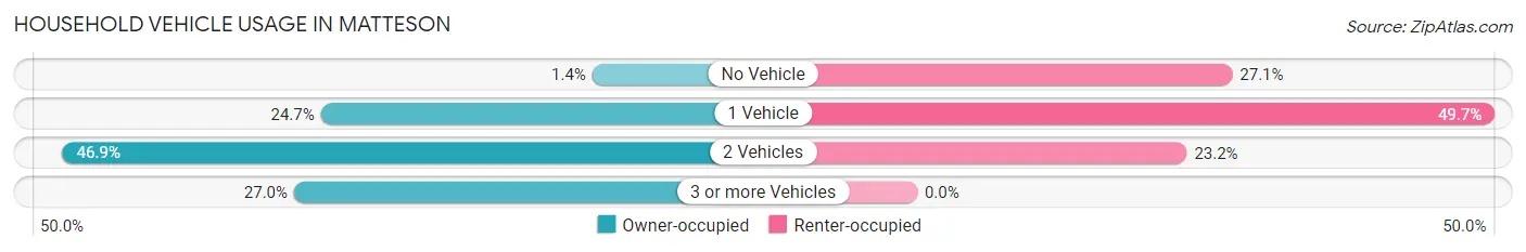 Household Vehicle Usage in Matteson