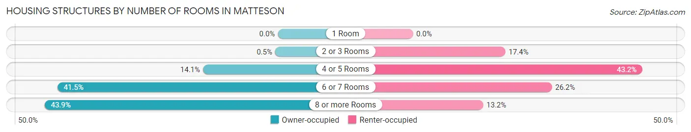 Housing Structures by Number of Rooms in Matteson