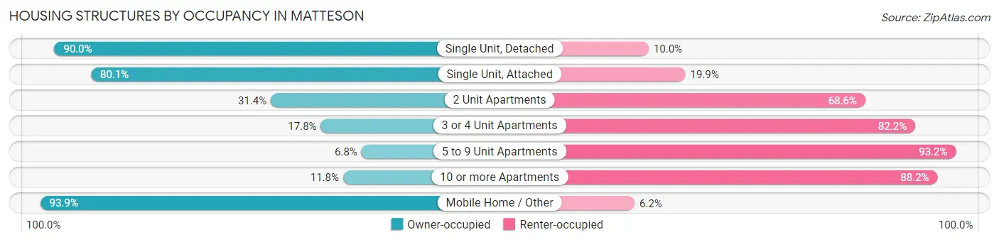 Housing Structures by Occupancy in Matteson