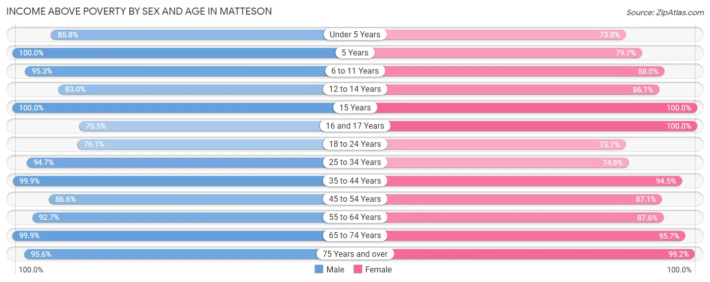 Income Above Poverty by Sex and Age in Matteson