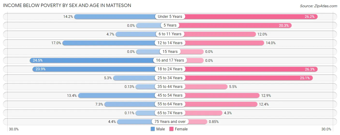 Income Below Poverty by Sex and Age in Matteson