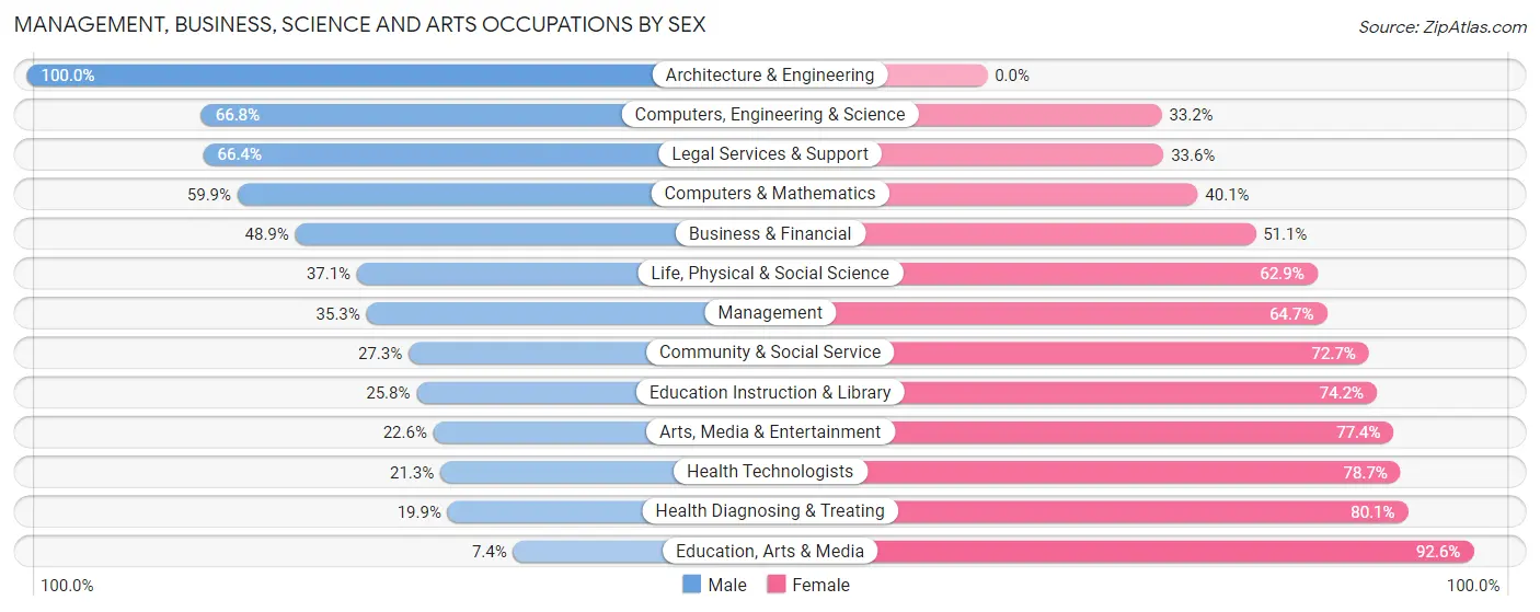 Management, Business, Science and Arts Occupations by Sex in Matteson