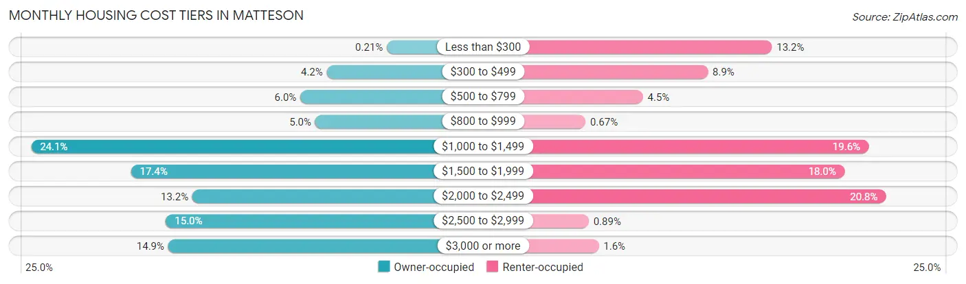 Monthly Housing Cost Tiers in Matteson