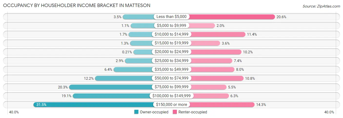 Occupancy by Householder Income Bracket in Matteson