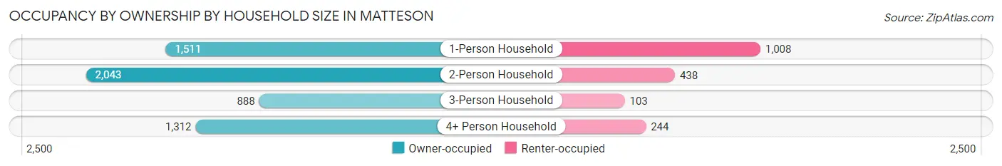 Occupancy by Ownership by Household Size in Matteson