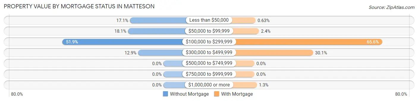 Property Value by Mortgage Status in Matteson