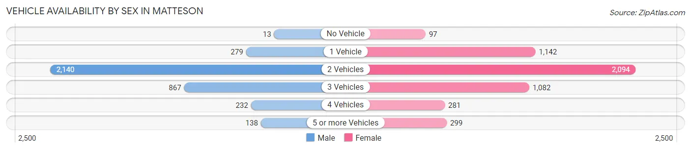 Vehicle Availability by Sex in Matteson