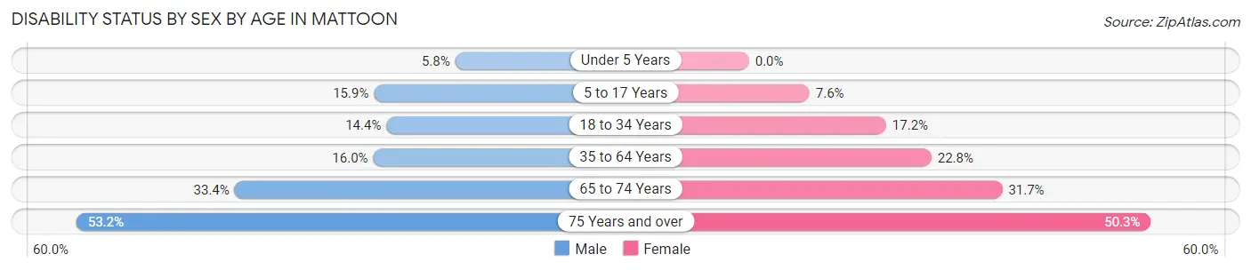 Disability Status by Sex by Age in Mattoon