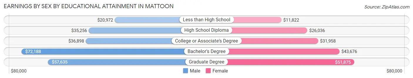 Earnings by Sex by Educational Attainment in Mattoon