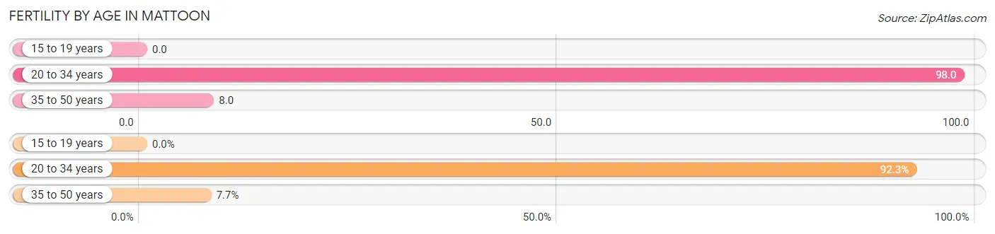 Female Fertility by Age in Mattoon