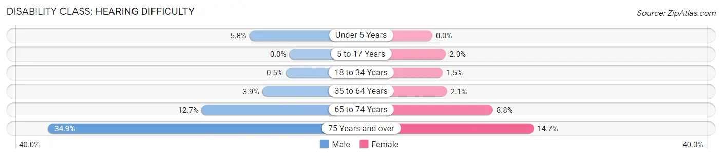 Disability in Mattoon: <span>Hearing Difficulty</span>